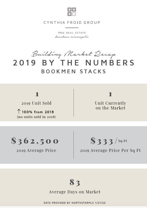 Bookmen Stacks | 2022 By the Numbers | Building Market Recap