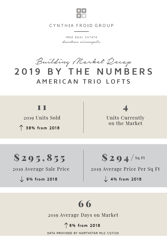 American Trio Lofts | 2019 By the Numbers | Building Market Recap