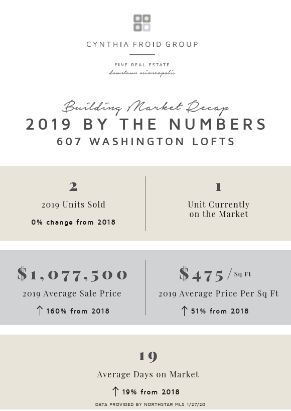 607 Washington Lofts | 2019 By the Numbers | Building Market Recap