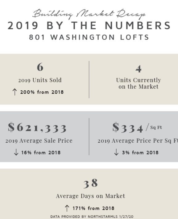 801 Washington | 2019 By the Numbers | Building Market Recap