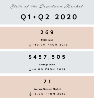 Downtown By the Numbers | First Half of 2020 