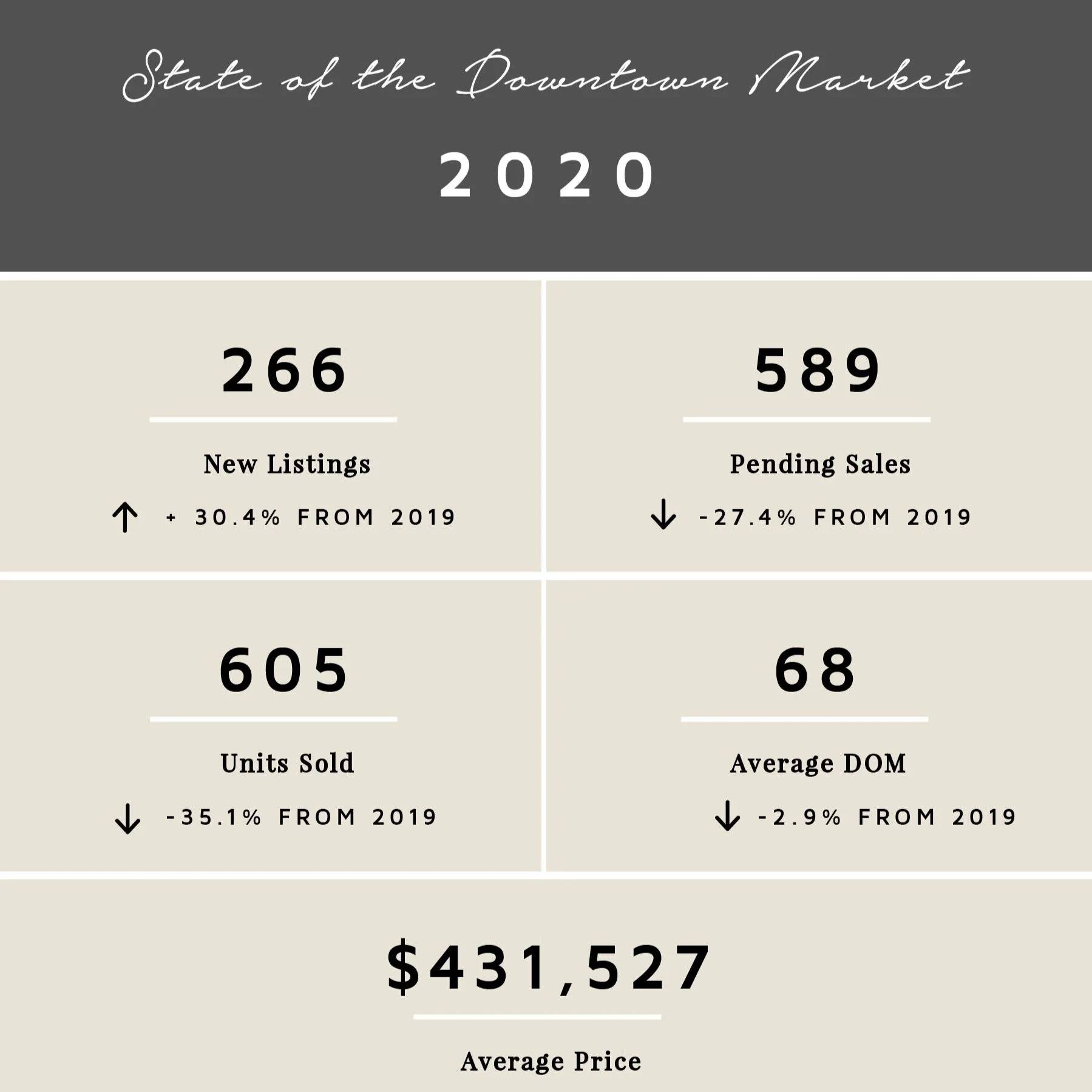 2020 By the Numbers | Downtown Minneapolis | Market Update