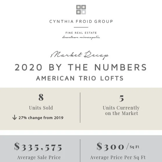American Trio Lofts | 2020 By the Numbers | Building Market Recap