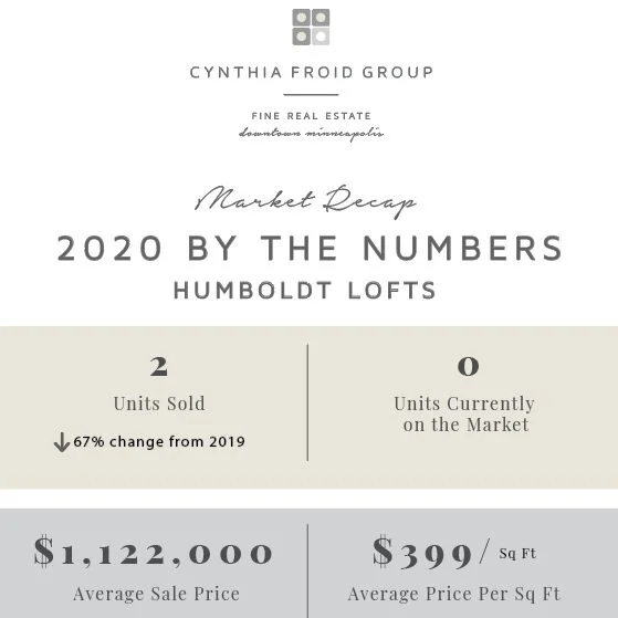 Humboldt Lofts | 2020 By the Numbers | Building Market Recap 