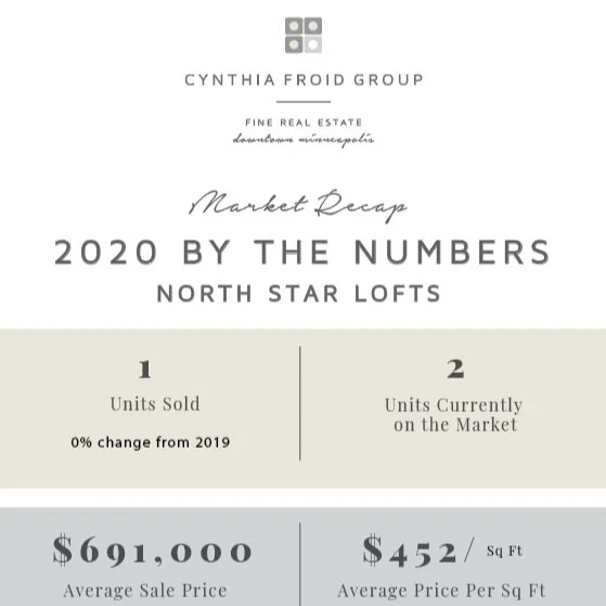 North Star Lofts | 2020 By the Numbers | Building Market Recap