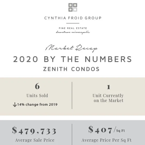 Zenith Condos | 2020 By the Numbers | Building Market Recap