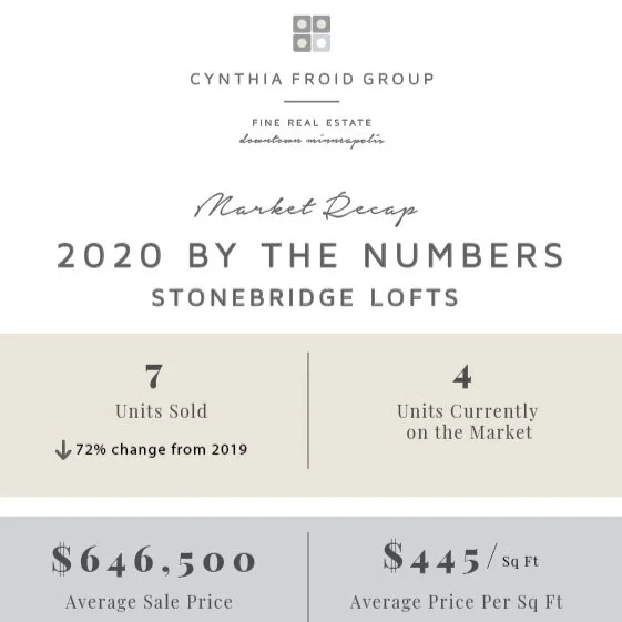 Stonebridge Lofts | 2020 By the Numbers | Building Market Recap