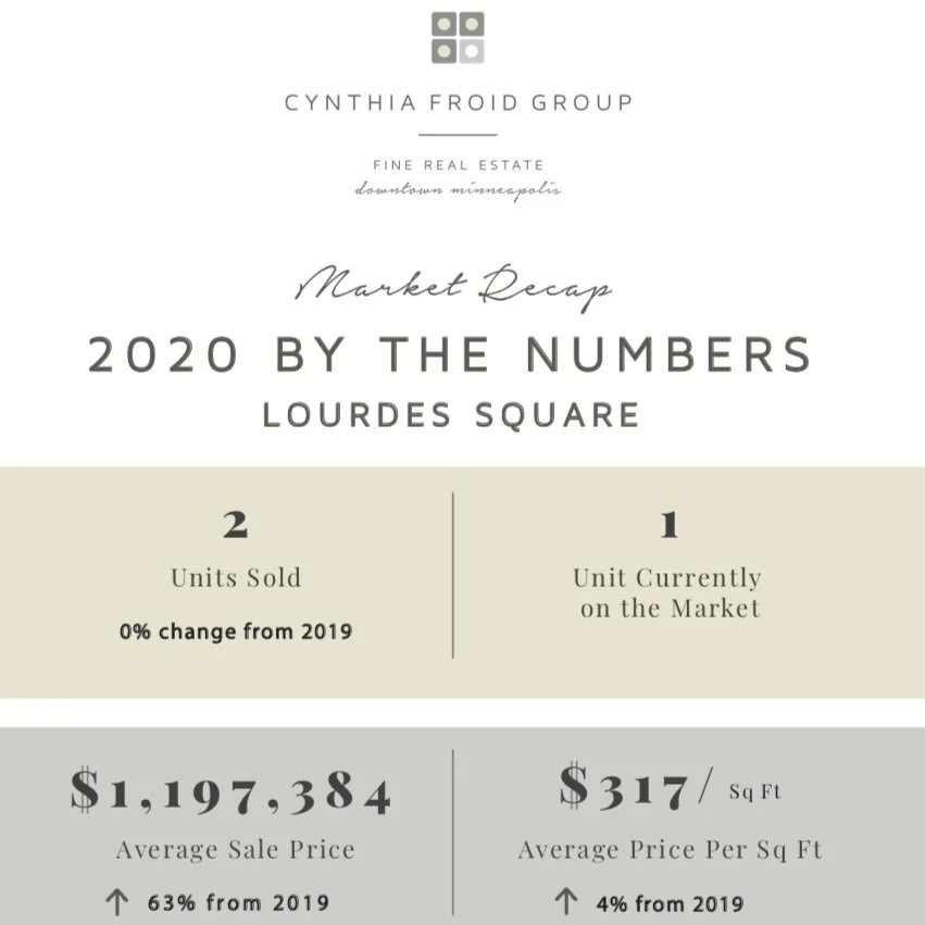Lourdes Square | 2020 By the Numbers | Community Market Recap