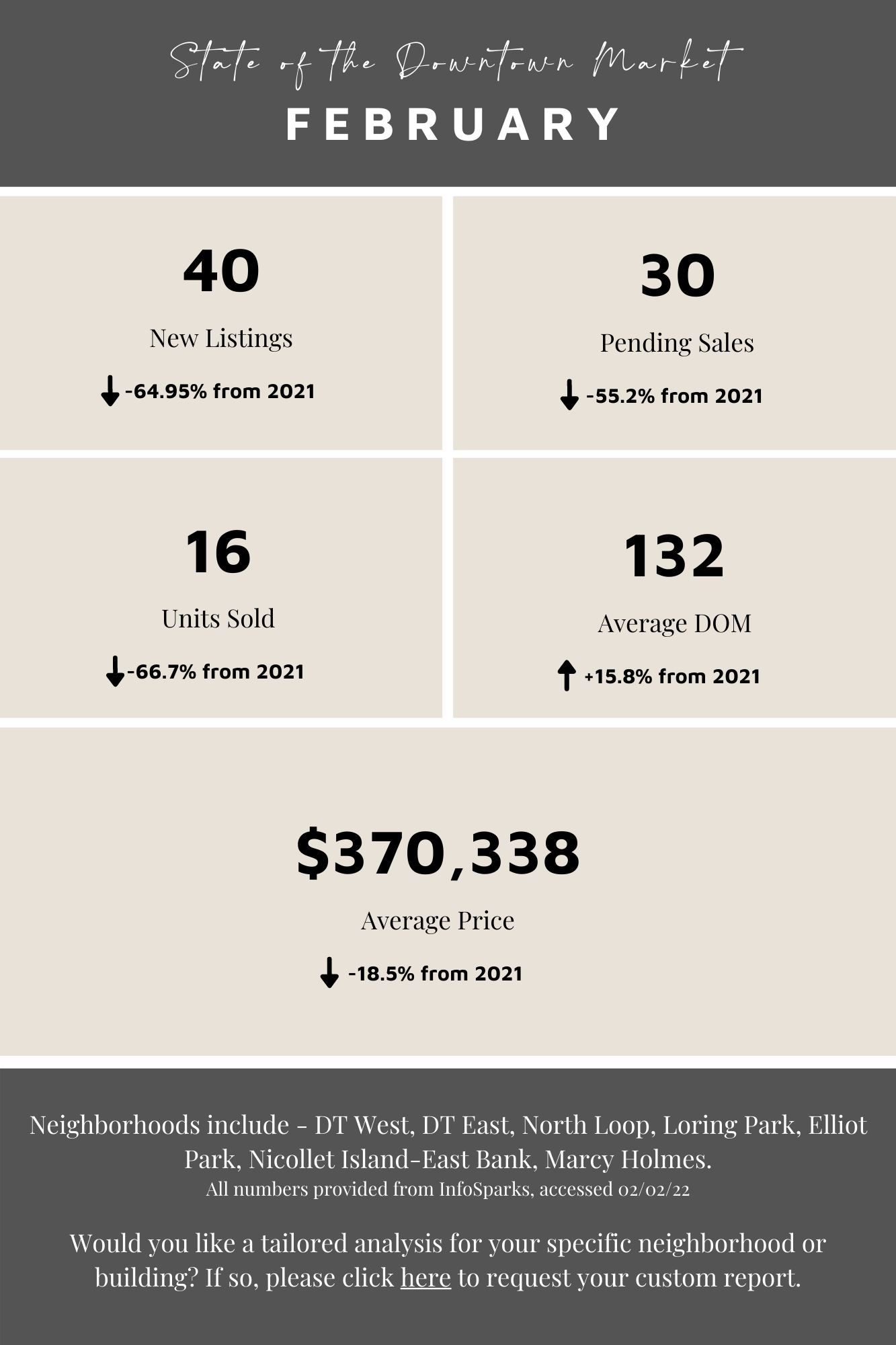 February by the Numbers | 2022 