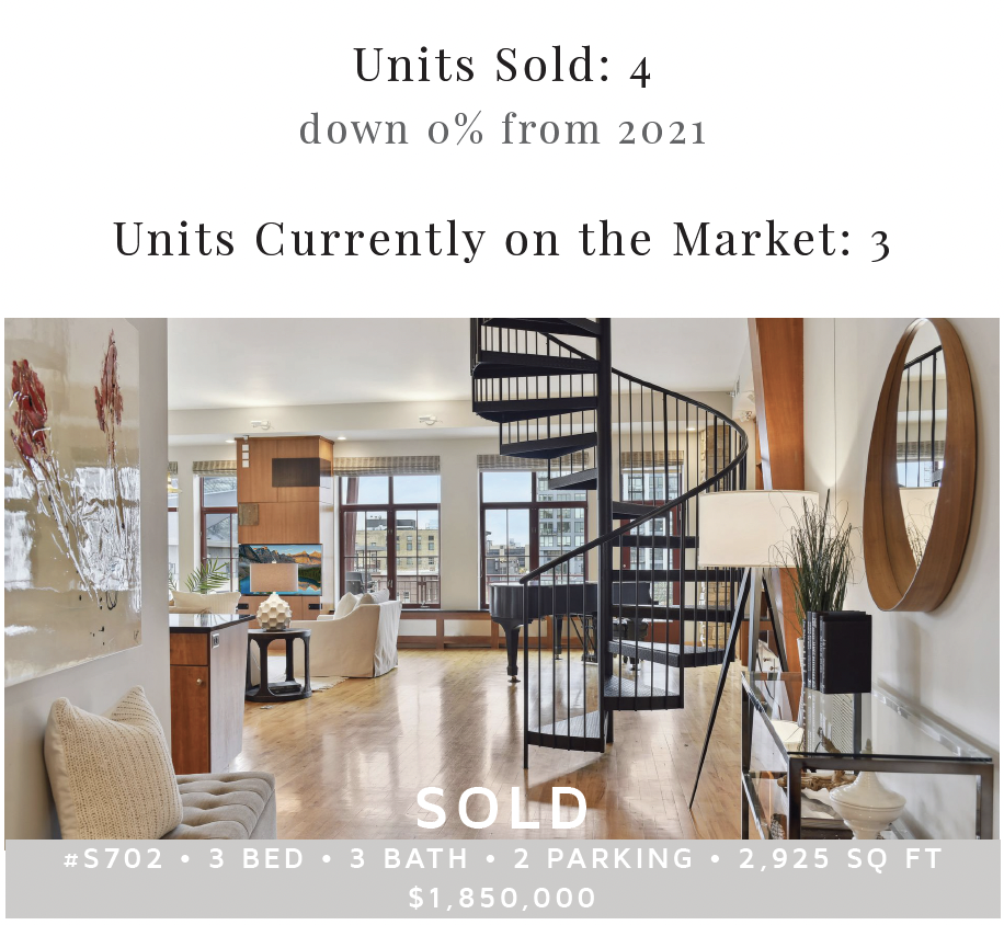 Stone Arch Lofts | 2022 By the Numbers | Building Market Recap