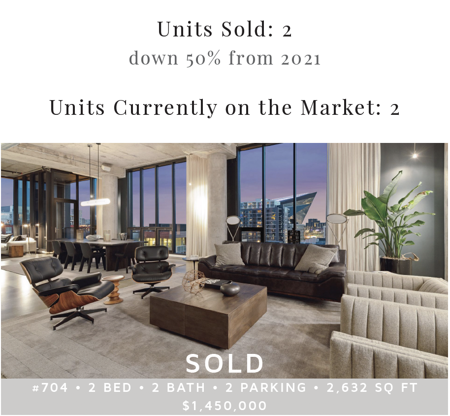 Humboldt Lofts | 2022 By the Numbers | Building Market Recap 