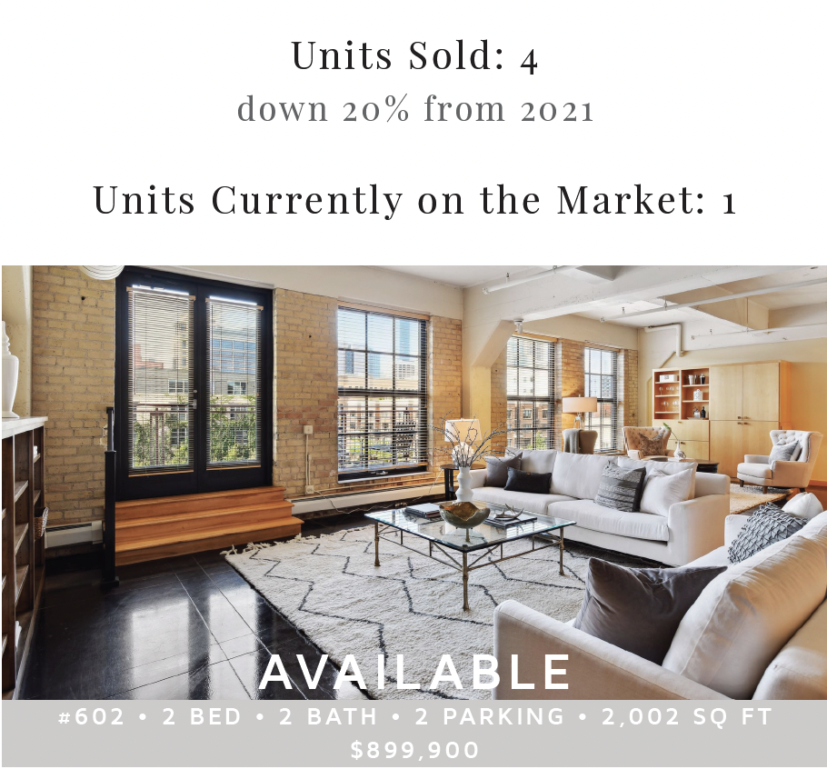 North Star Lofts | 2022 By the Numbers | Building Market Recap
