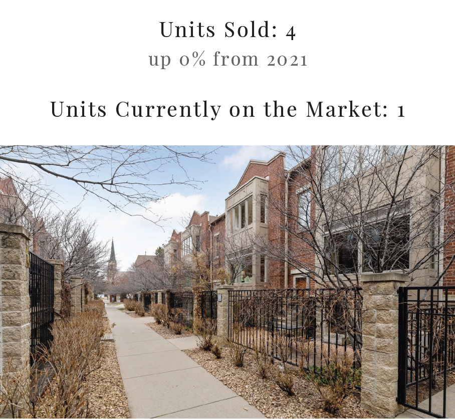 Lourdes Square | 2022 By the Numbers | Building Market Recap