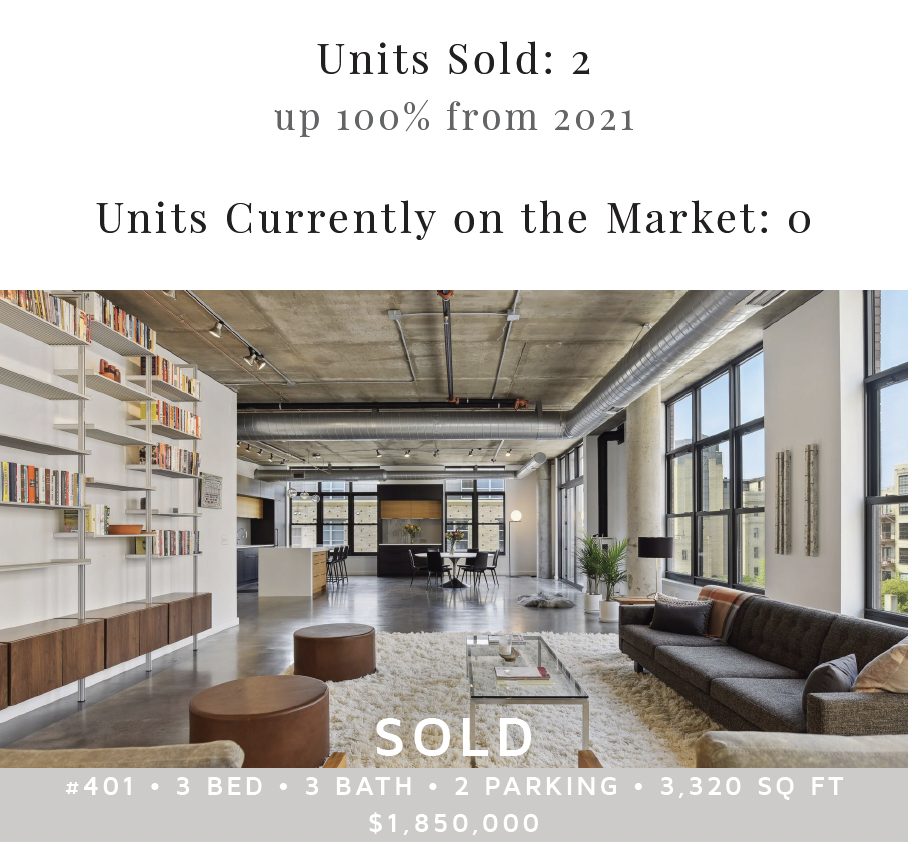 Park Avenue Lofts | 2022 By the Numbers | Building Market Recap