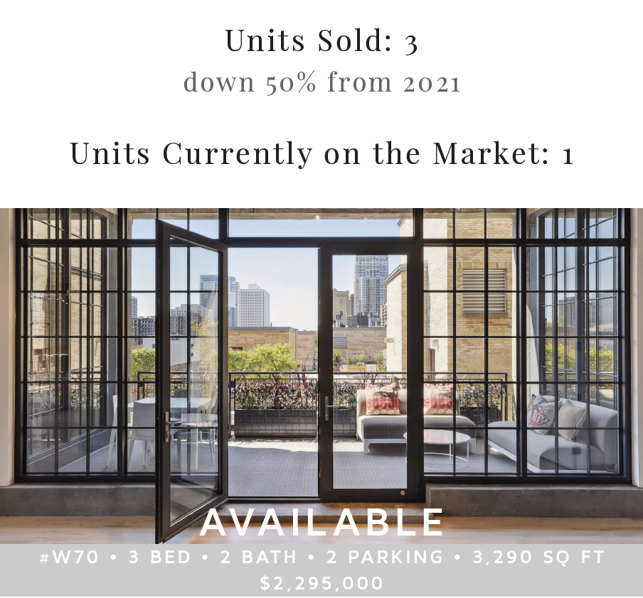 Washburn Lofts | 2022 By The Numbers | Building Market Recap