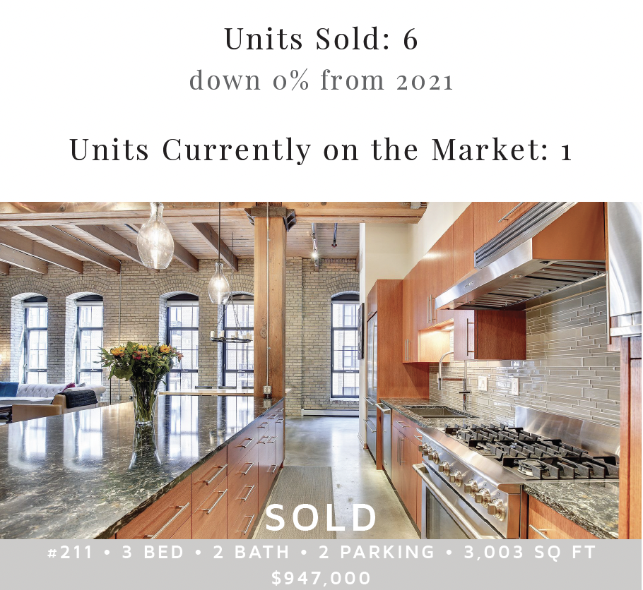 Security Lofts | 2022 By the Numbers | Building Market Recap