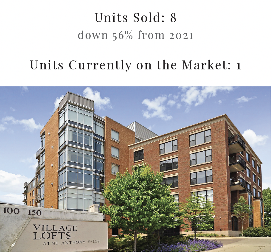 Village at St. Anthony Falls | 2022 By the Numbers | Building Market Recap
