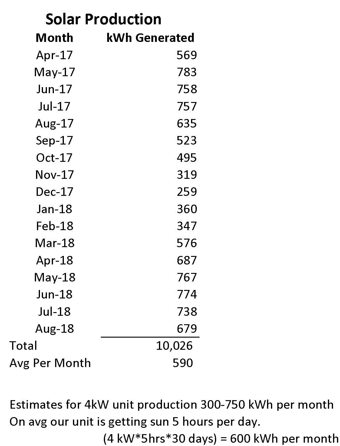 Solar Production Numbers