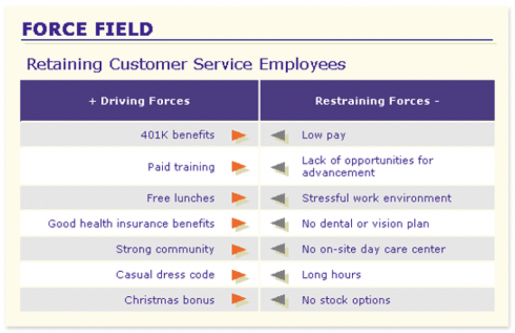 Force Field Analysis Critical Thinking Tool