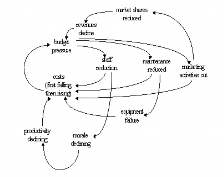 Causal Loop Diagram