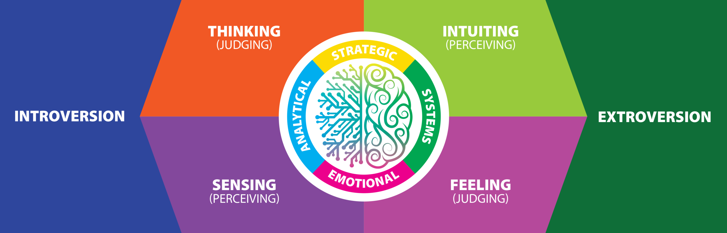 MBTI Force Fit
