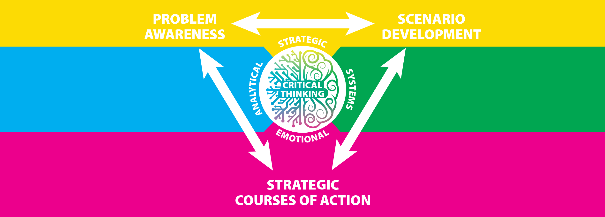 Dynamic Strategic Planning Process