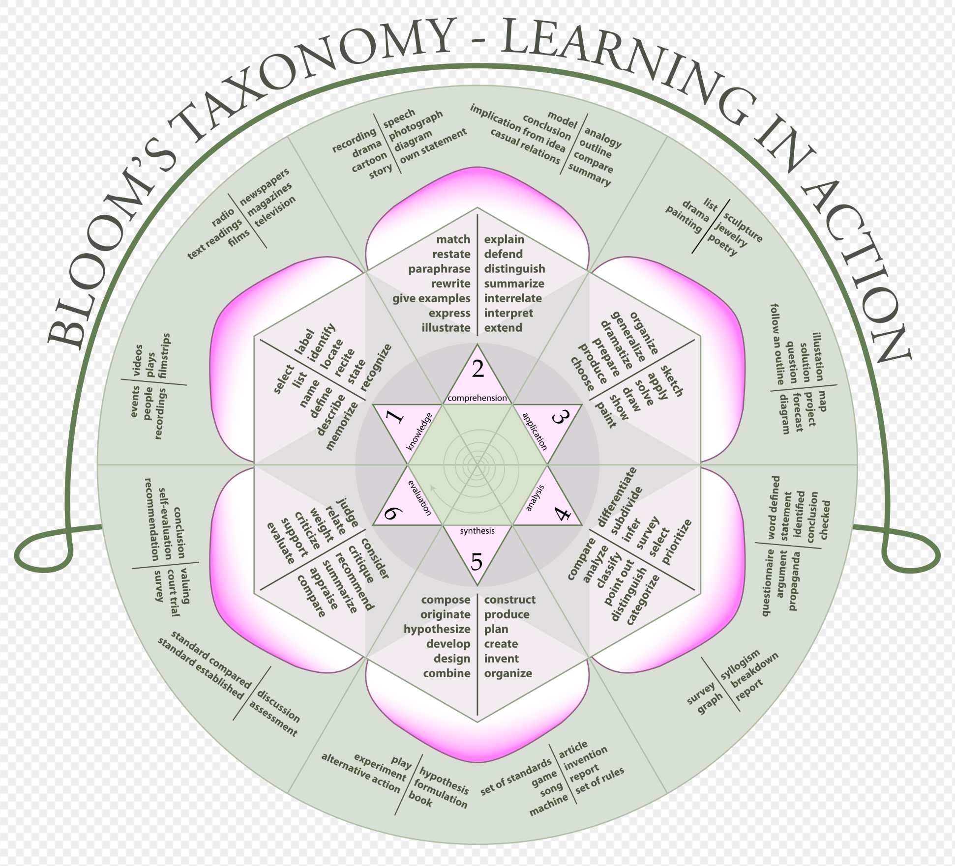 Blooms Taxonomy Graphic