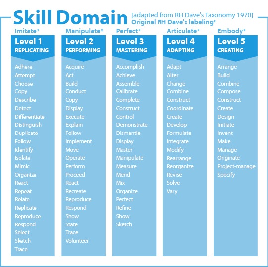 Dave’s Taxonomy Action Verbs