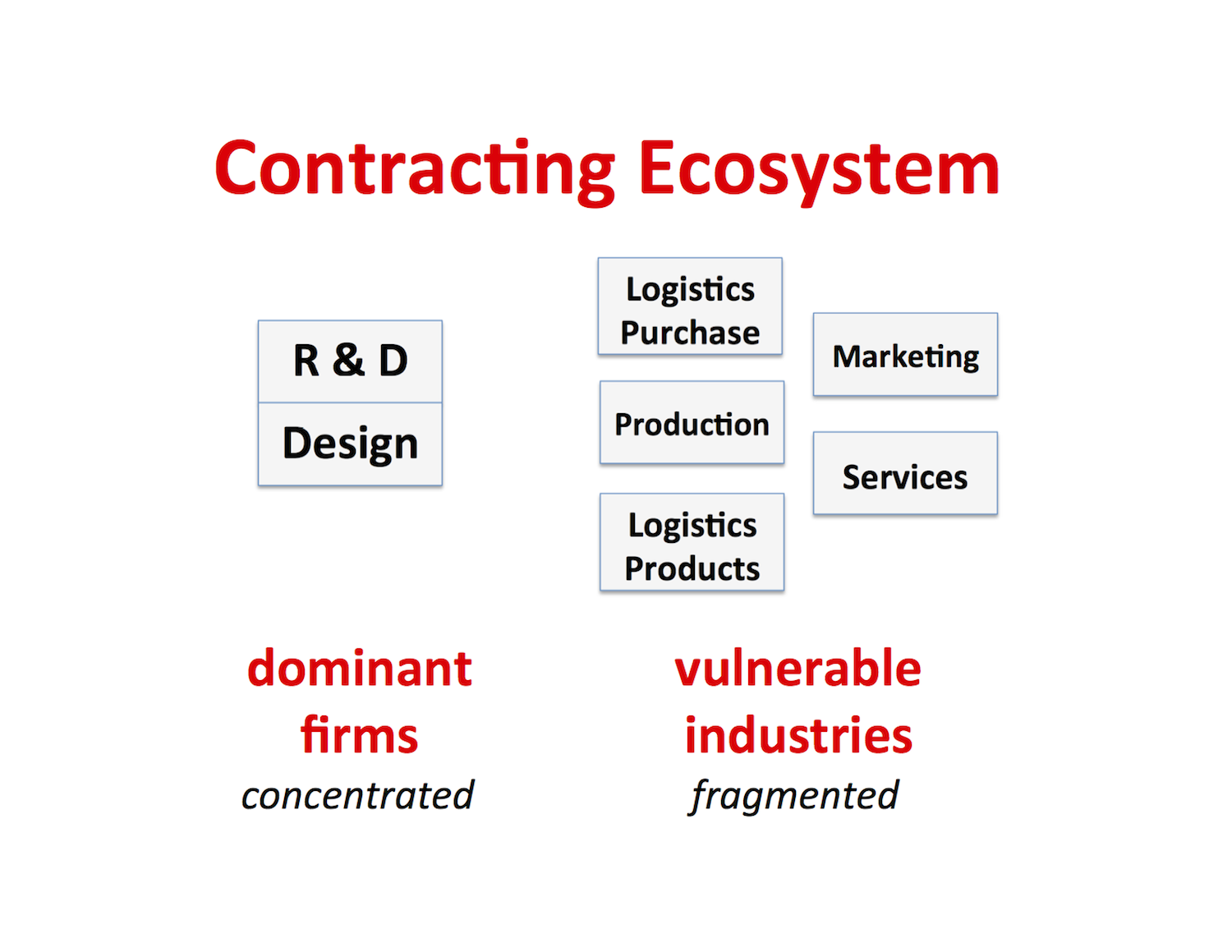 contracting ecosystem.png