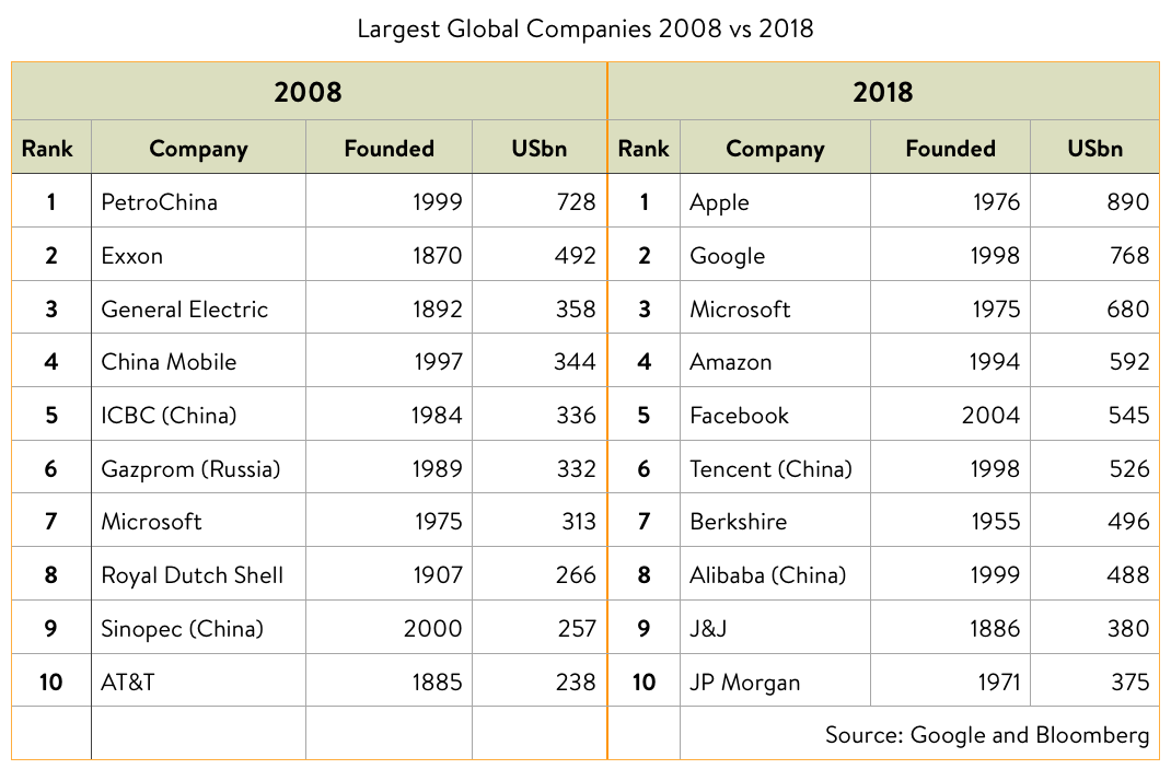 Largest Global Companies 2008 vs 2018 pic.png