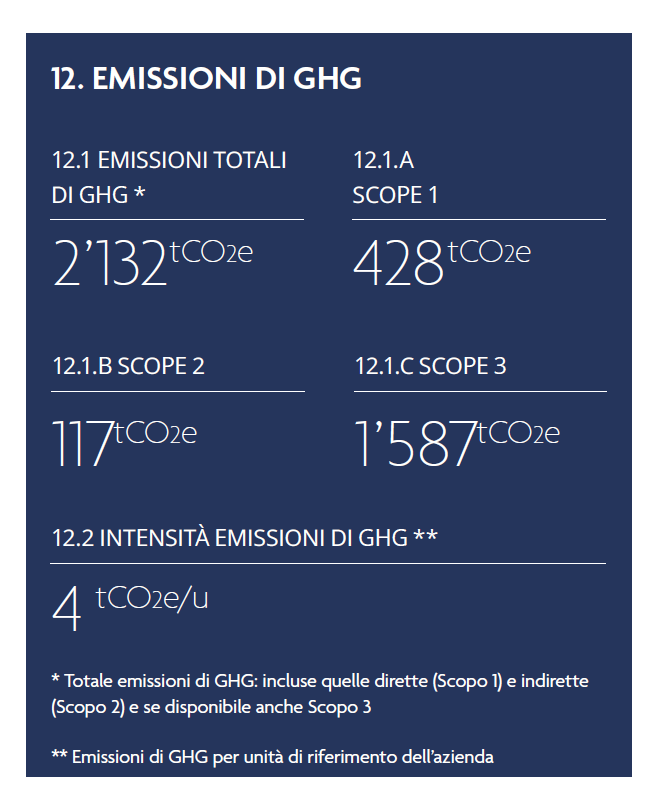 Emissioni di GHG