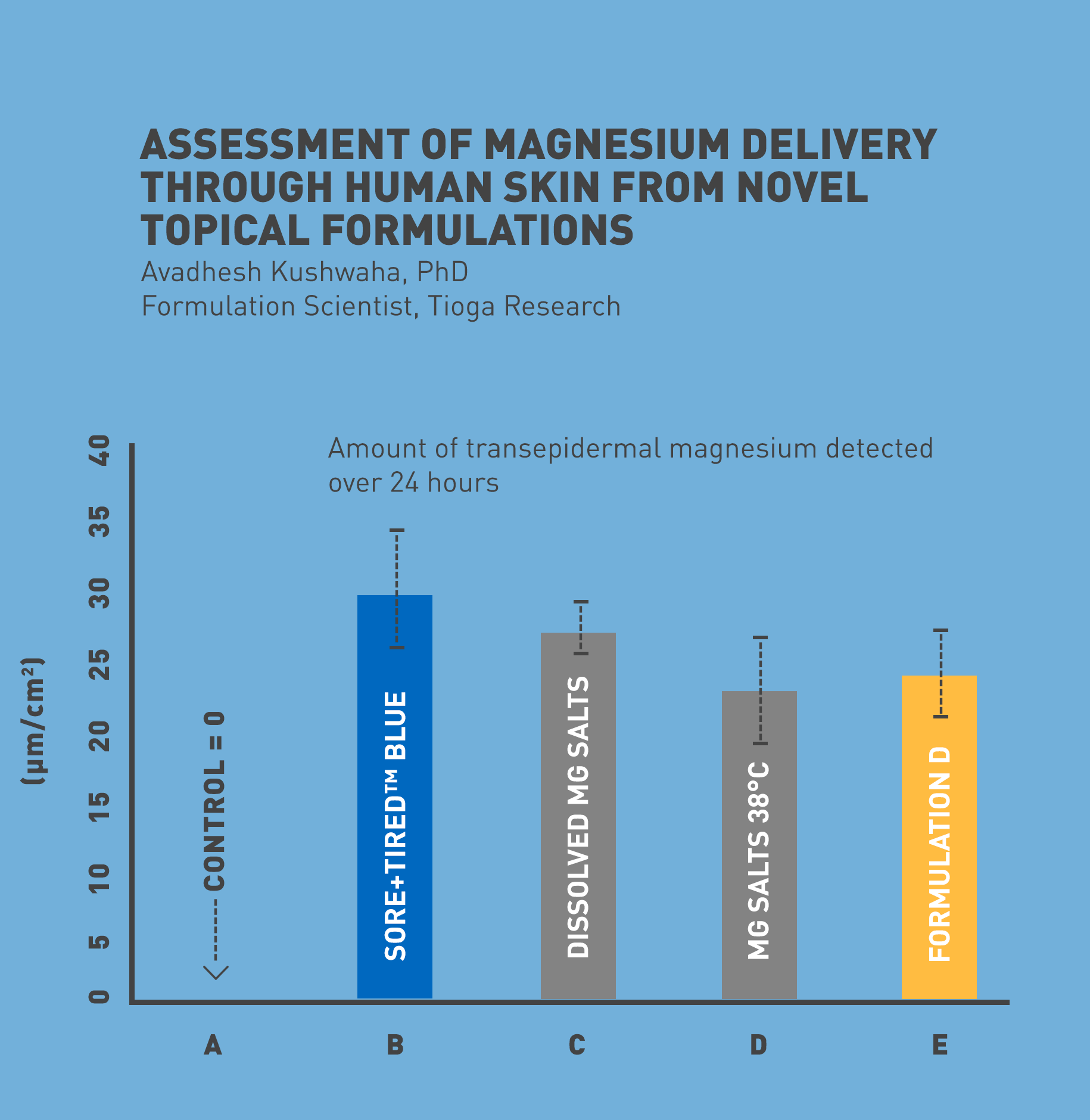Figure 1 : Results of a test to measure the amount of magnesium permeating human skin from 5 samples: A) pure water, B) Sore+Tired BLUE, C) magnesium salts in water at room temperature, D) magnesium salts at bath temperature, and E) an alternative formula using DMSO to promote skin permeation. (Kushwaha, et al, Tioga Research, 2016) via Sore+Tired website