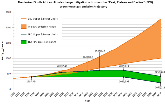 In addition to taxing carbon, South Africa has also set ambitious goals for emission reduction. ( University of Wisconsin )