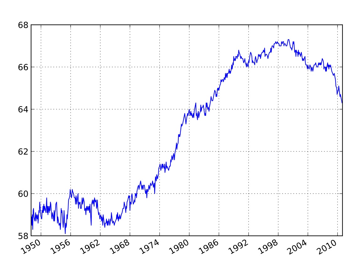 U.S. Labor Force Participation Rate (1948-2011)