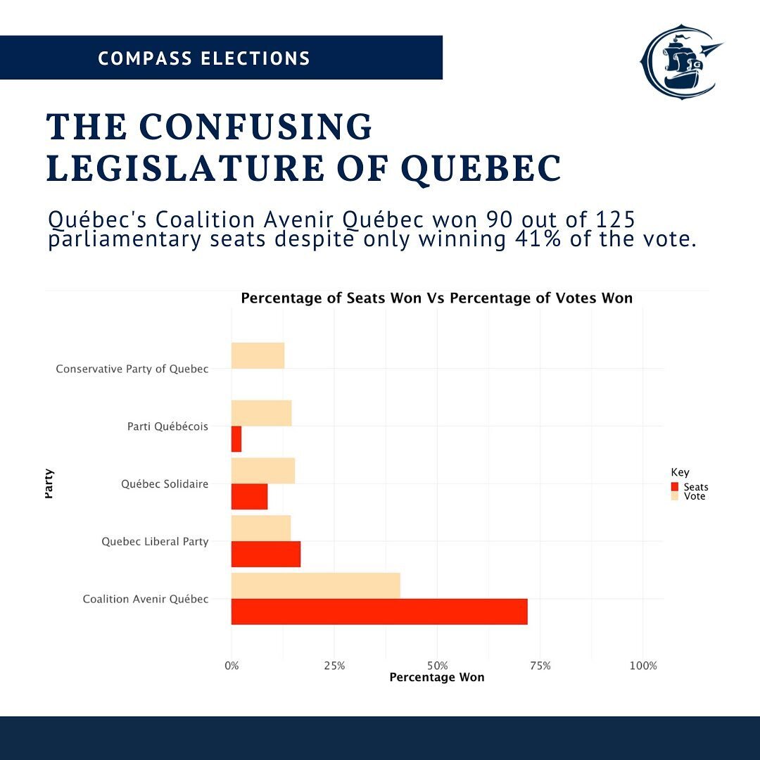 Qu&eacute;b&eacute;cois Premier Fran&ccedil;ois Legault&rsquo;s party, th&eacute; Coalition Avenir Qu&eacute;bec, has won almost 3/4 of the seats in the October 3 regional parliamentary elections; a definitive 90 out of 125 seats. 

However, an inves