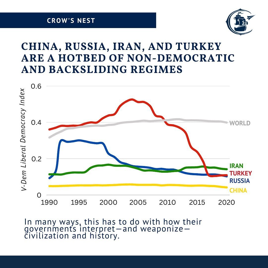 According to the V-Dem index, China, Russia, Turkey make up nearly 45% of the global population living under autocracies (as of 2018). What&rsquo;s more, three of these governments are antagonistic towards the West, and one, Turkey, is a NATO misfit 