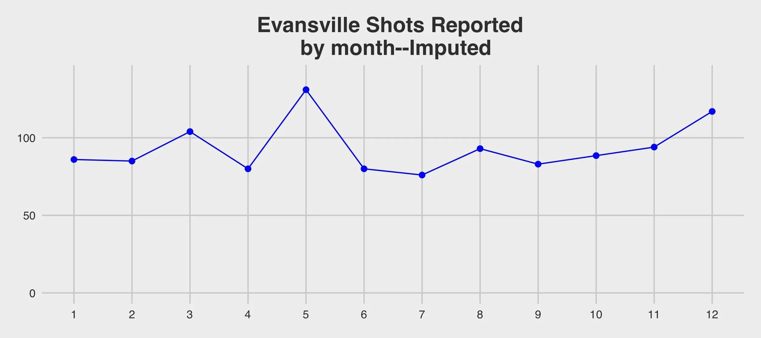 evansville_shots_reported_by_month_imputed.jpg