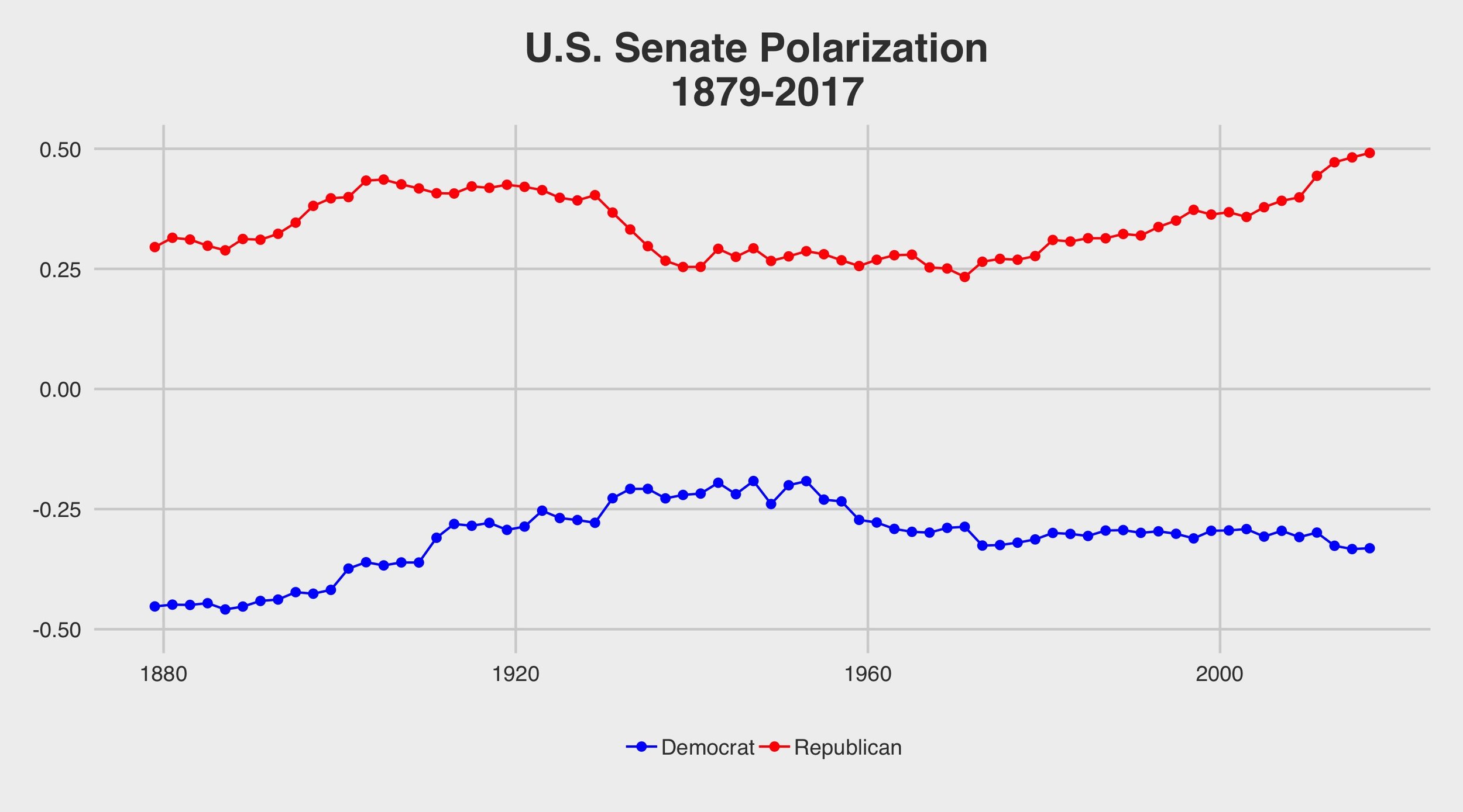 1879_2017_polarization_senate.jpg