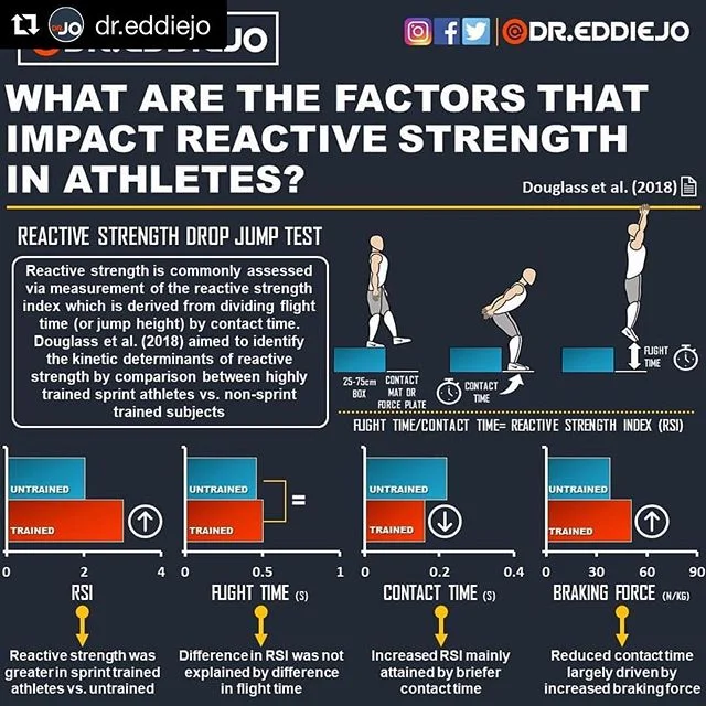❌Don&rsquo;t be ALL gas NO brakes❌
#Repost @dr.eddiejo
・
Reactive strength, as a critical athletic performance variable, is commonly assessed by measuring reactive strength index (RSI) through a standardized drop jump test. During this test, the subj