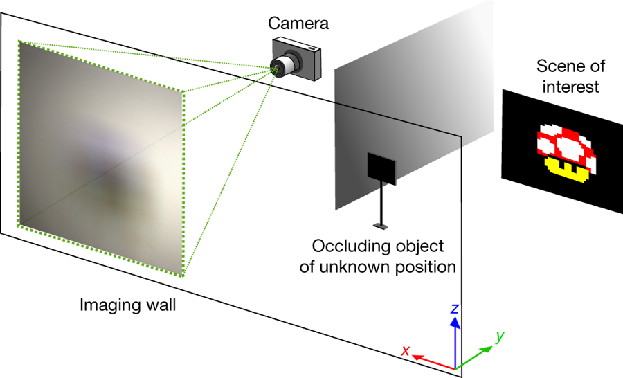 Figure 1: “Controlled by a laptop PC, the standard digital camera obtains a snapshot of the irradiance distribution on a visible imaging wall, which is induced by the penumbra of an occluding object owing to light emanating from a scene of interest. The scene of interest is displayed on an LCD monitor for ease of performing experiments with many scenes. The snapshot is fed through a computer algorithm to recover an image of the scene of interest and an estimate of the position of the hidden occluder.” From: “ Computational periscopy with an ordinary digital camera ”, Nature 565 , 435-436 (2019)