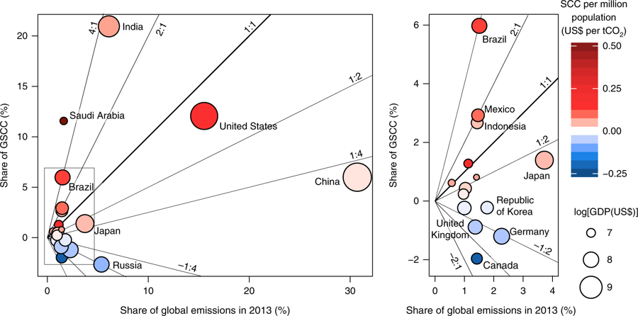 Figure 4: “Country-level shares of the global social cost of carbon (GSCC) versus shares of the 2013 CO2 emissions. The CSCC is the median estimate with growth adjusted discounting (ρ = 2%, μ = 1.5) for SSP2/RCP6.0 and BHM-SR. Points are shaded by CSCC per capita and sized according to country GDP in 2015. Diagonal lines show the ratio of the GSCC share to the emissions share. Ratios greater than 1:1 indicate that a country’s share of the GSCC exceeds its share of global emission. The box in the left panel indicates the bounds of the detail shown in the right panel.” From: “ Country-level social cost of carbon ” , Nature Climate Change 8 , 895–900 (2018)