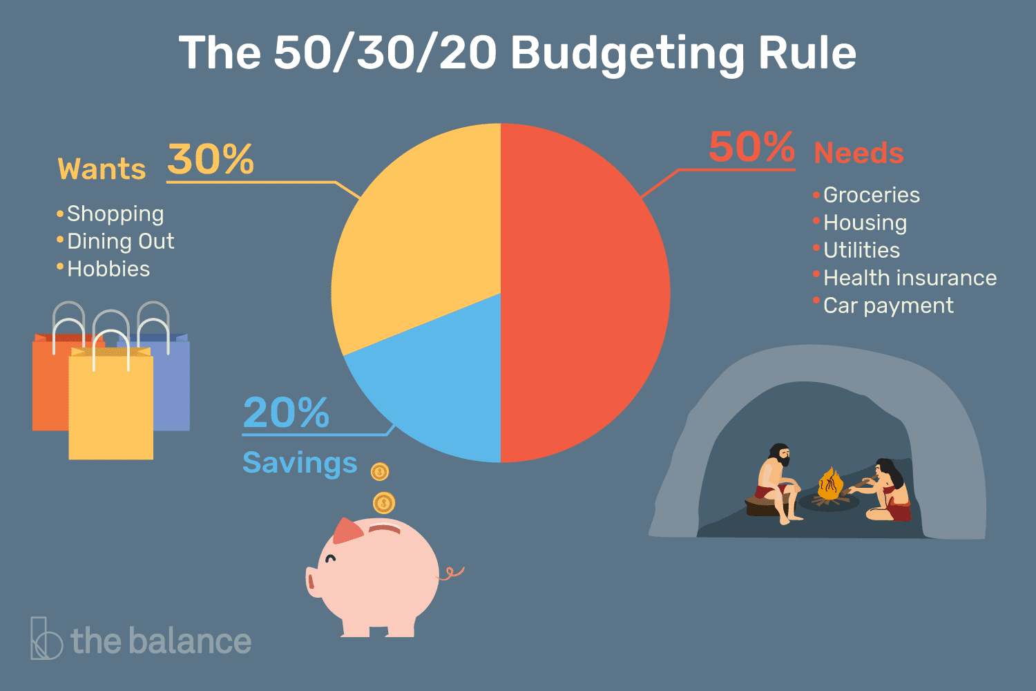 Infographic from thebalance.com - details of the 50/20/30 rule