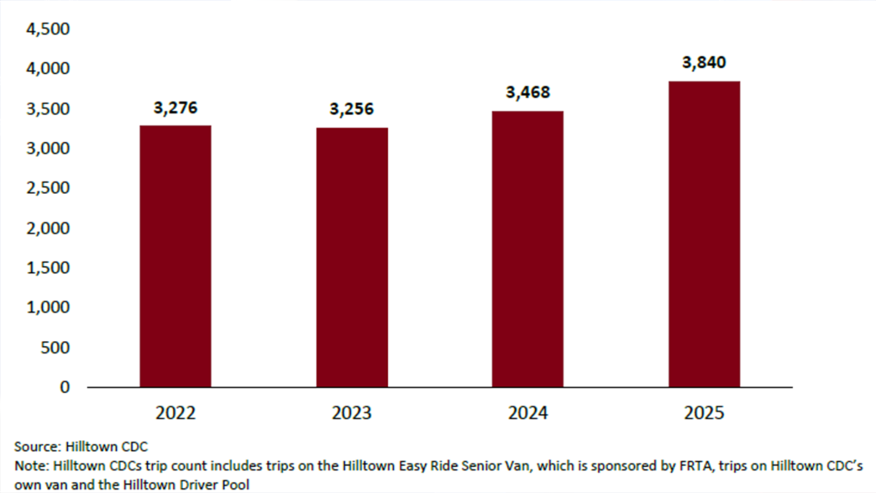 Hilltown CDC microtransit service delivers nearly $4 million economic impact, study finds