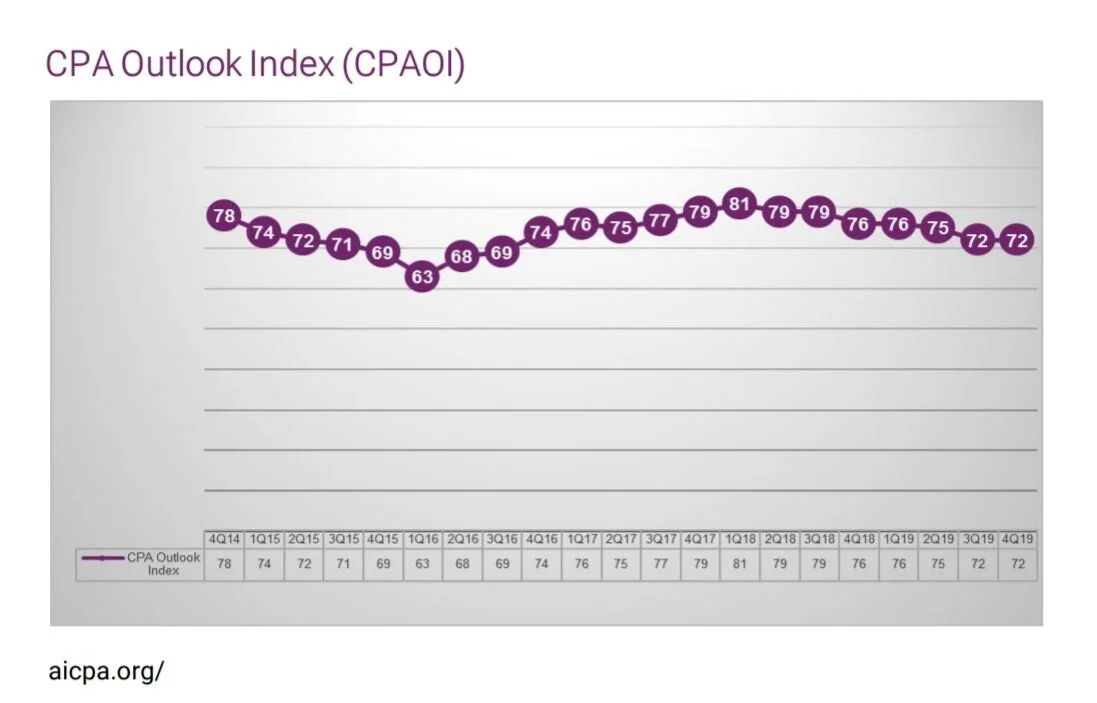 Business Executives Regain Some Optimism on U.S. Economy but Trim Profit Outlook, AICPA Survey Finds