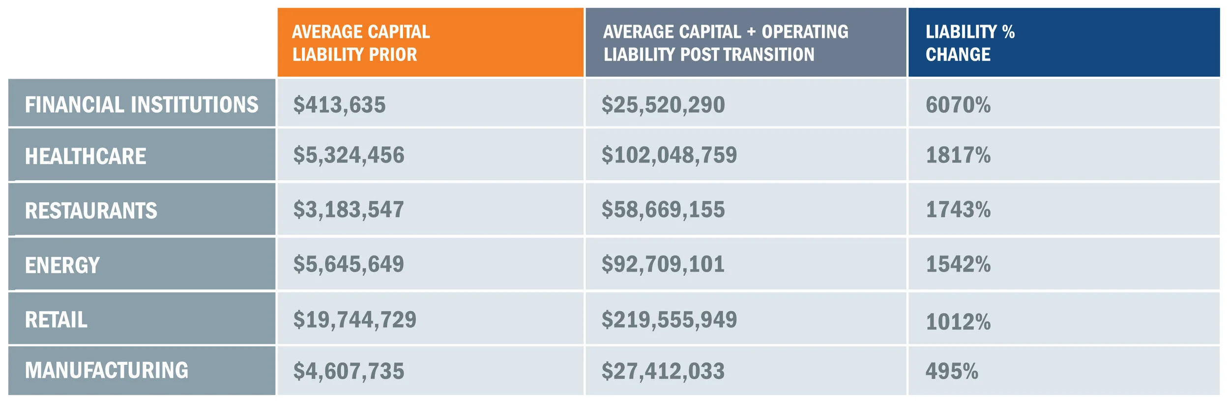Companies See Significant Balance Sheet Impacts After Lease Accounting Transition