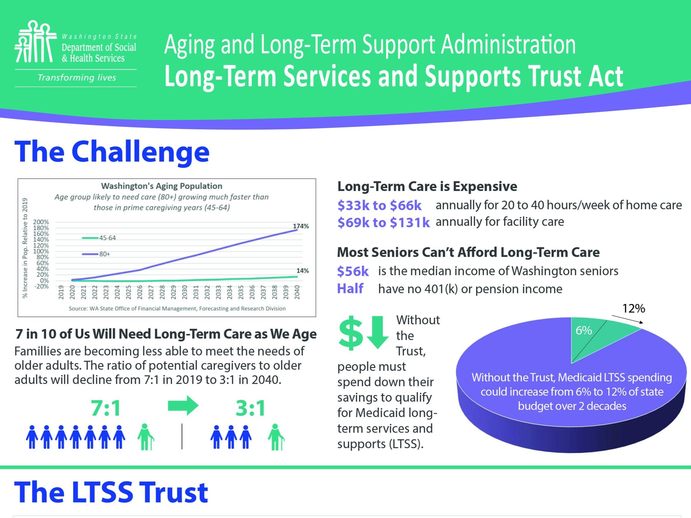 What To Know About the WA Cares Fund: Contributions, Eligibility, Benefits