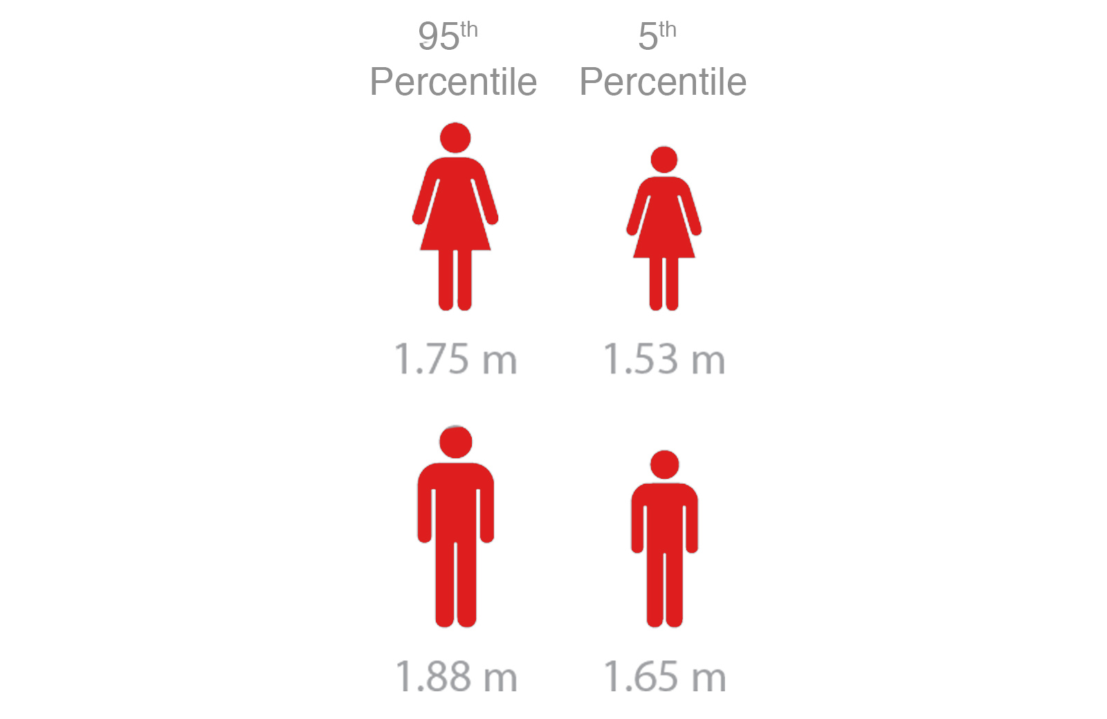 All Crew Quarters (CQ) are standardised to fit the 95th- and 5th-percentile male and female comfortably. We determined that a 2.5m-tall unit provided optimum comfort and was the most economic of available space. The HAB CQs house all 48 crew members, individually.