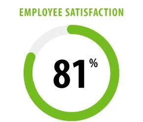 Employee Satisfaction is 81%