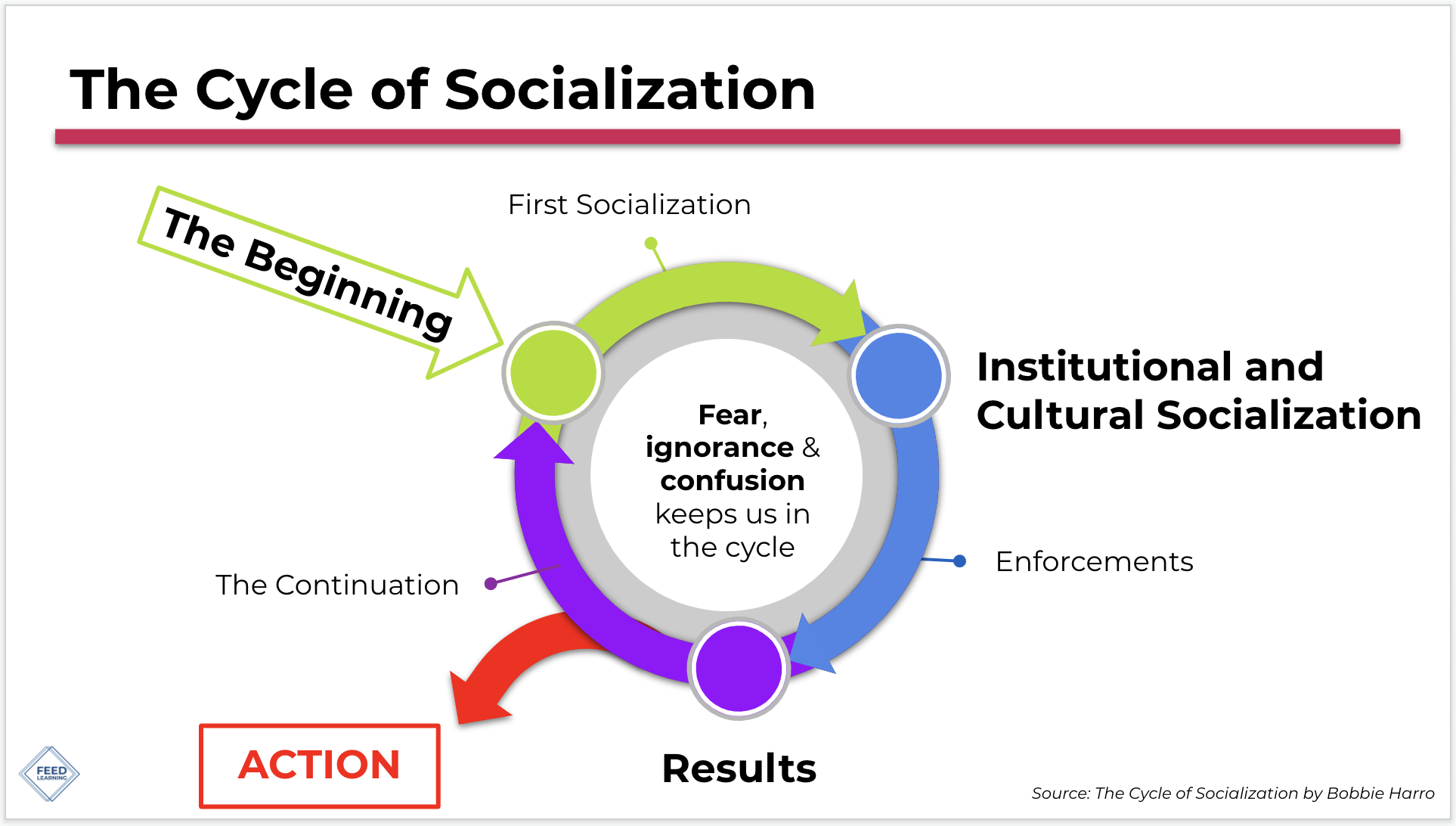 Feed Learning Workshops & Coaching — Mitigating Unconscious Bias