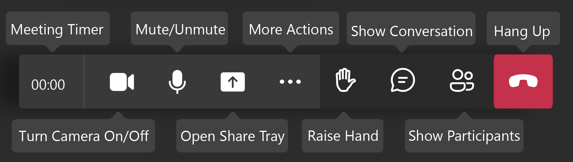 Microsoft Teams Browser Version Control Bar as of July 2022. Explaining what each aspect of the control bar does. Meeting name, turn camera on/off, mute/unmute, open share tray, more actions, raise hand, show conversation, show participants, hang up.